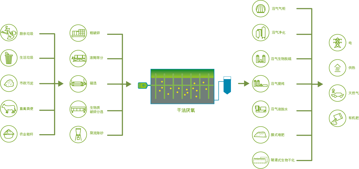 核心技术-有机废弃物干法厌氧发酵整体解决方案.png