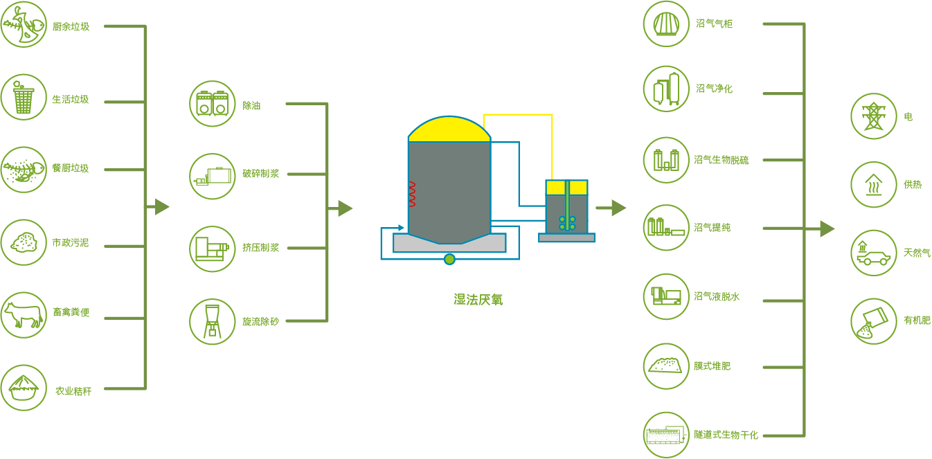核心技术-有机废弃物湿法厌氧发酵整体解决方案.png